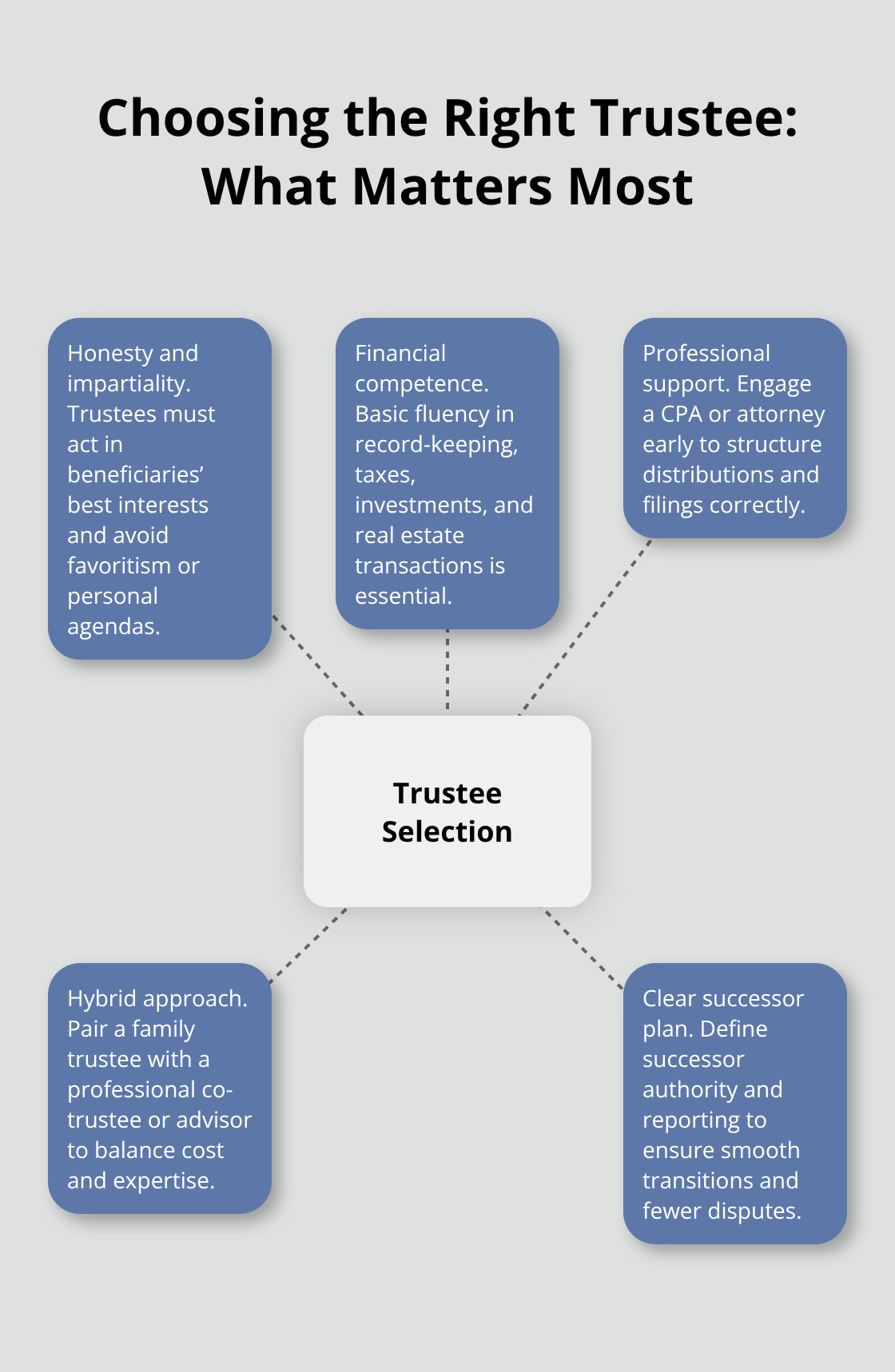 Hub-and-spoke diagram of key factors in selecting and supporting a trustee. - Family trust administration planning