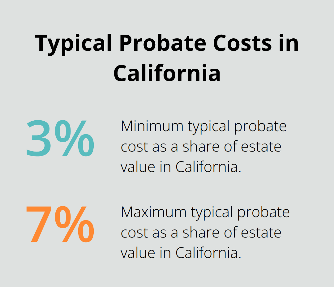 Chart showing California probate often costs between 3% and 7% of an estate's value. - Family trust counsel