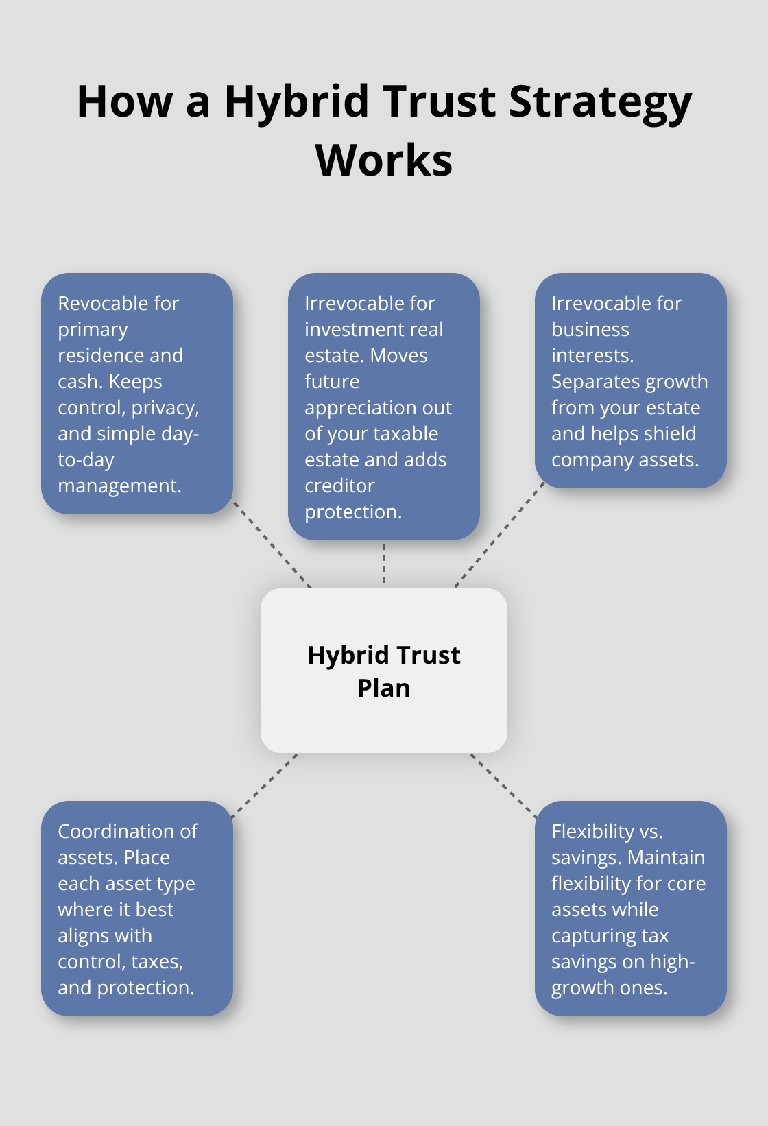 Diagram showing a hybrid trust plan with revocable and irrevocable components for different assets. - Family trust counsel