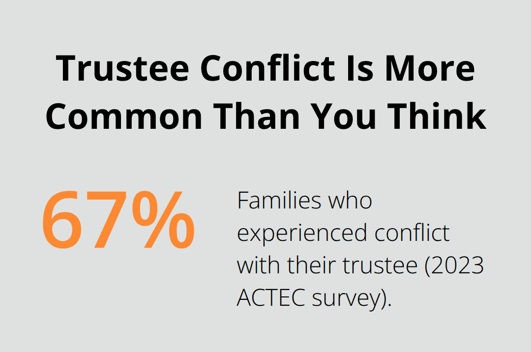 Chart highlighting that 67% of families reported conflict with their trustee in a 2023 survey.