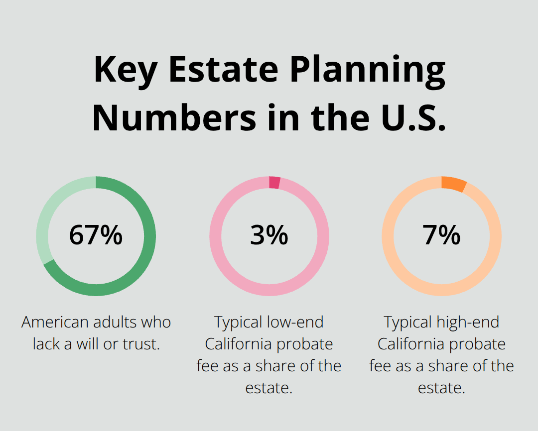 Visualization of key estate planning percentages affecting American families - In home probate consultations