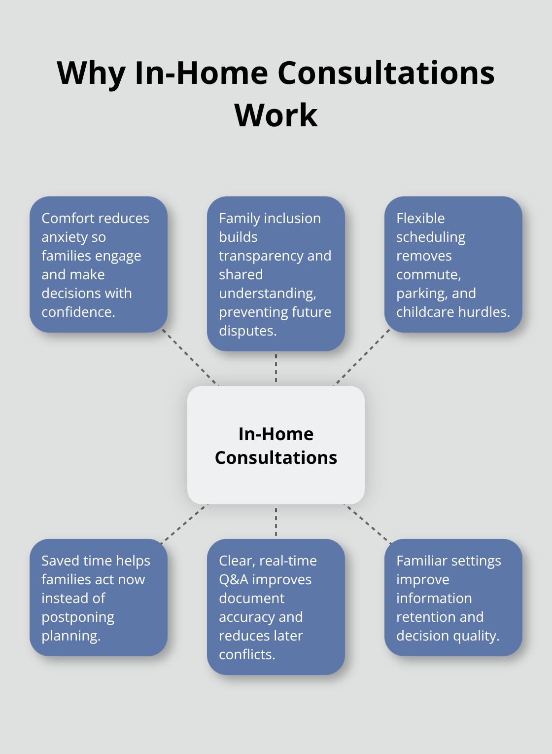 Hub-and-spoke diagram showing benefits of in-home probate consultations