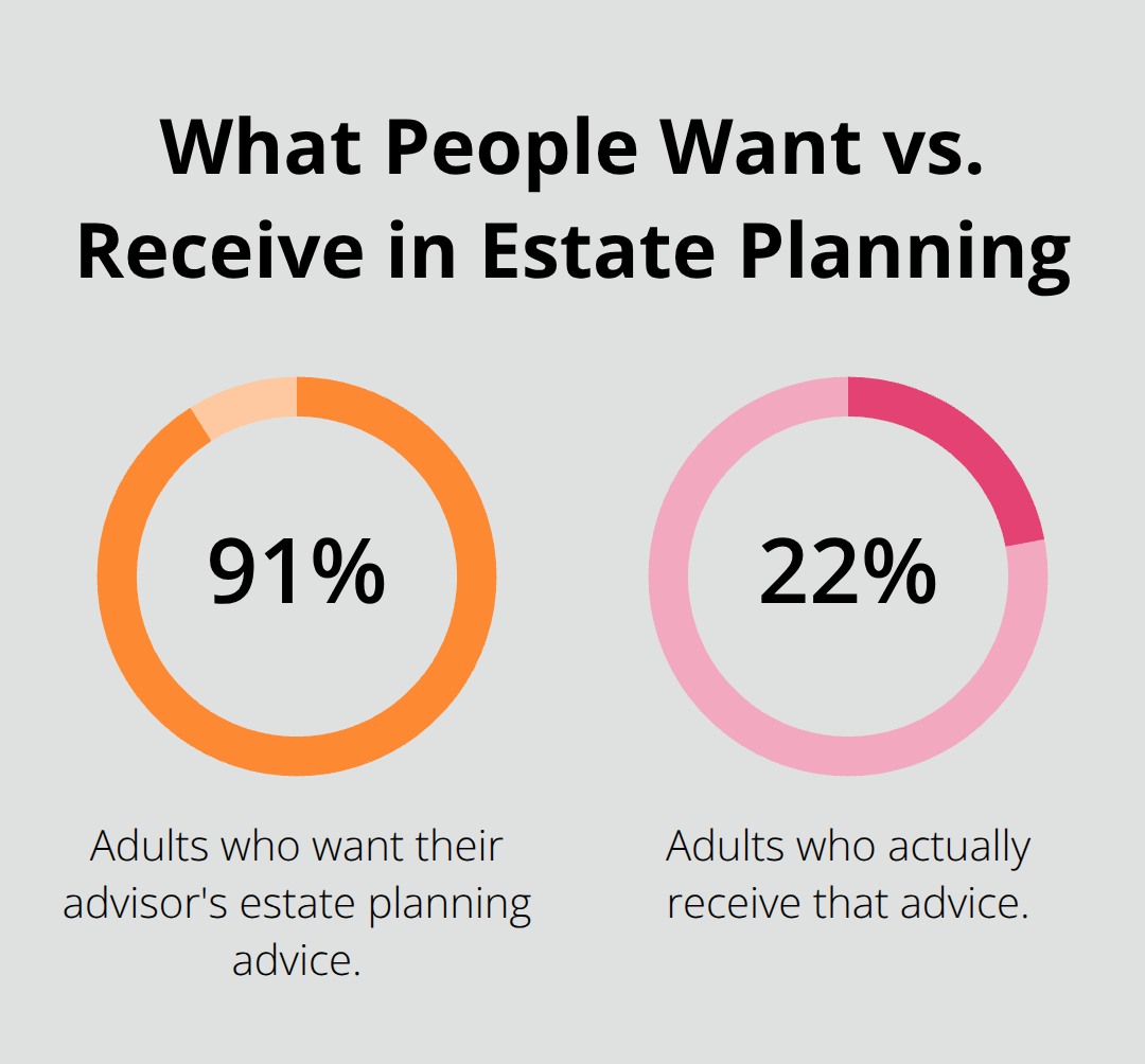 Comparison of adults who want estate planning advice from an advisor versus those who actually receive it in the United States. - In home probate visits