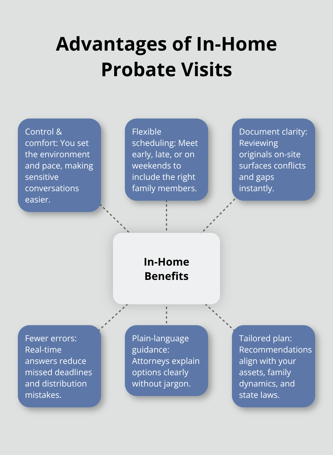 Hub-and-spoke diagram showing the key benefits of in-home probate visits.