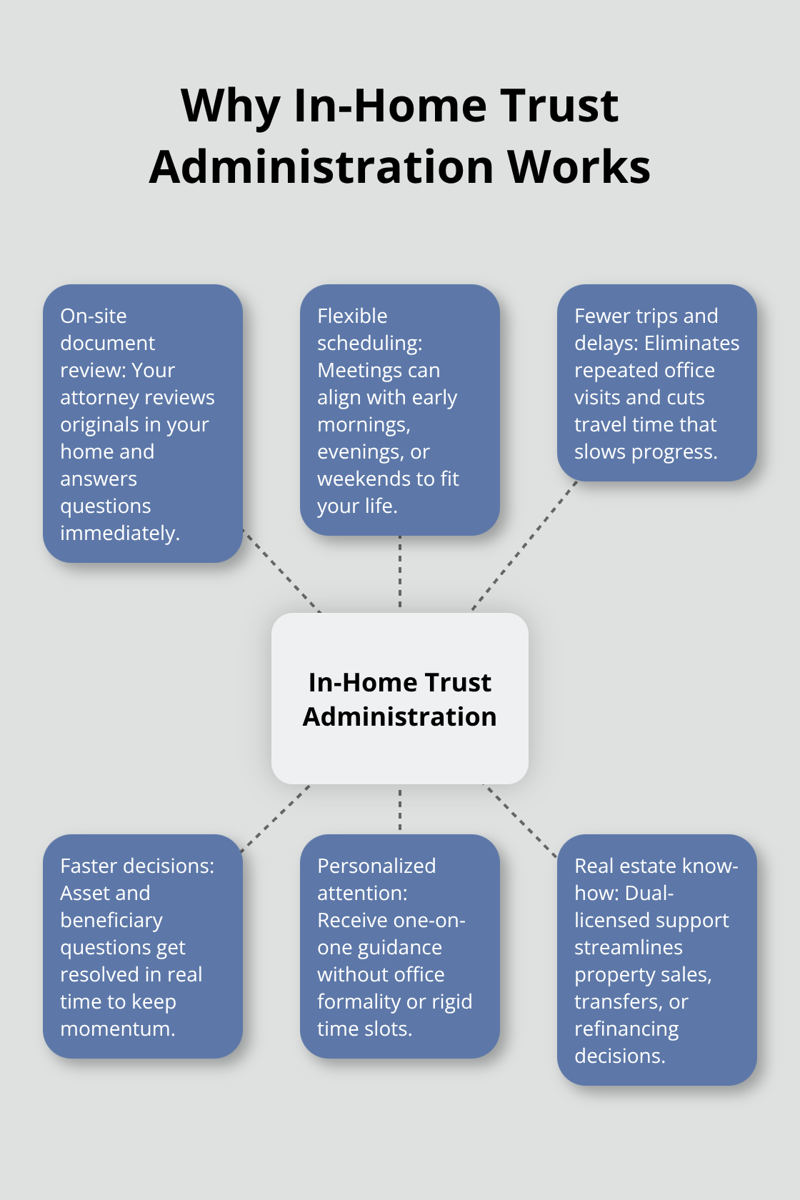 Hub-and-spoke graphic showing how in-home trust administration improves access, scheduling, speed, personalization, and real estate decisions.
