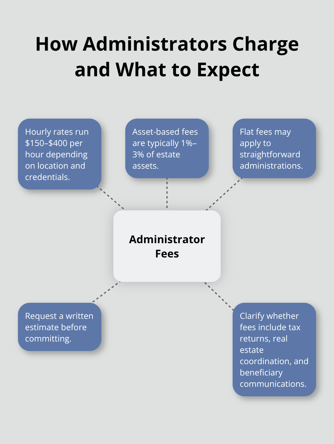 Hub-and-spoke diagram showing administrator fee types and scope clarity steps - In-home trust administration
