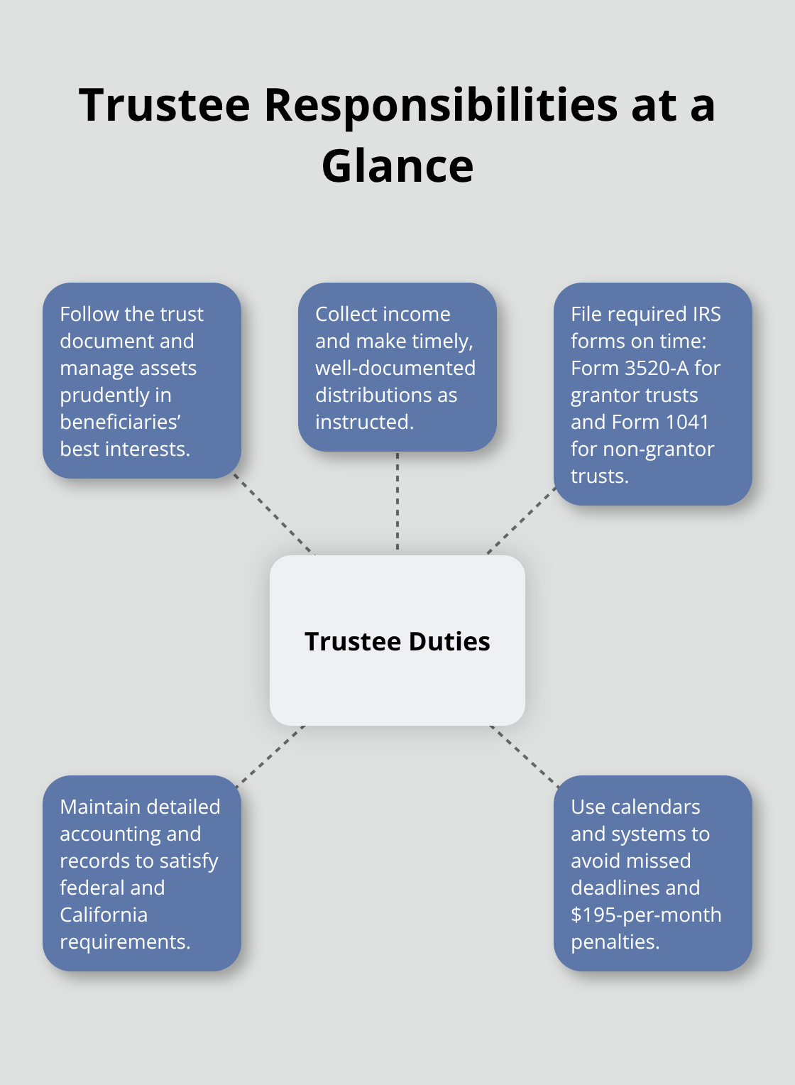Overview of core trustee duties, filings, and compliance for U.S. irrevocable trusts - Irrevocable trust administration attorney