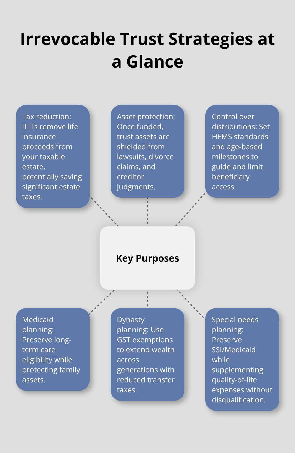 Visual overview of common irrevocable trust strategies and purposes - Irrevocable trust administration guide
