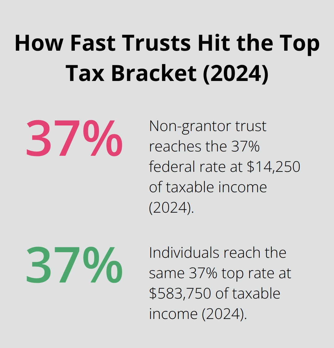 Comparison of the 37% federal top rate for trusts versus individuals in 2024 - Irrevocable trust administration guide