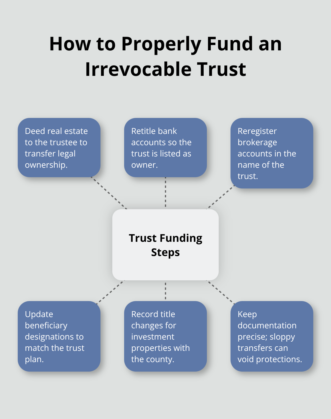 Key steps to fund an irrevocable trust so protections apply - Irrevocable trust attorney