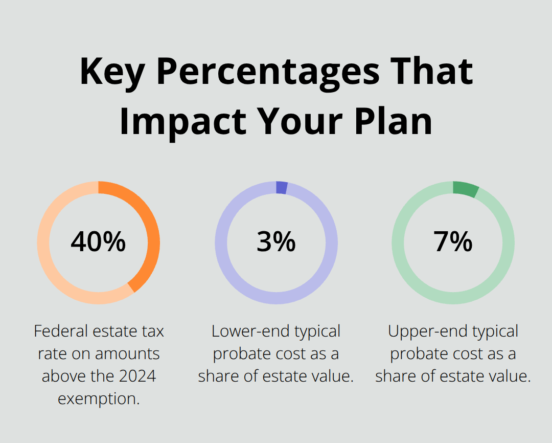 Estate tax and probate cost percentages relevant to U.S. estate planning - Irrevocable trust attorney