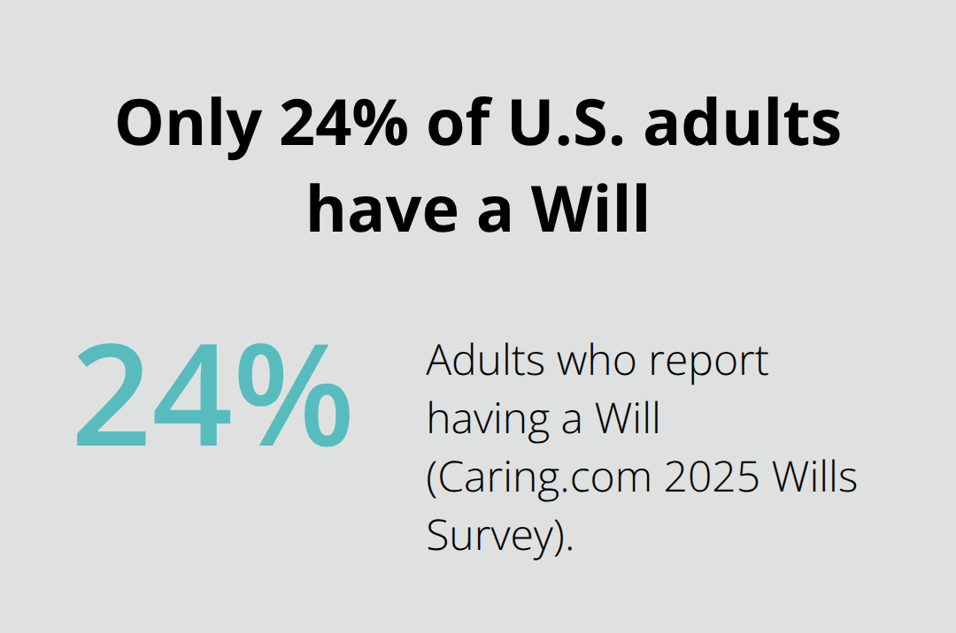 Percentage of adults who report having a Will per the 2025 Caring.com survey