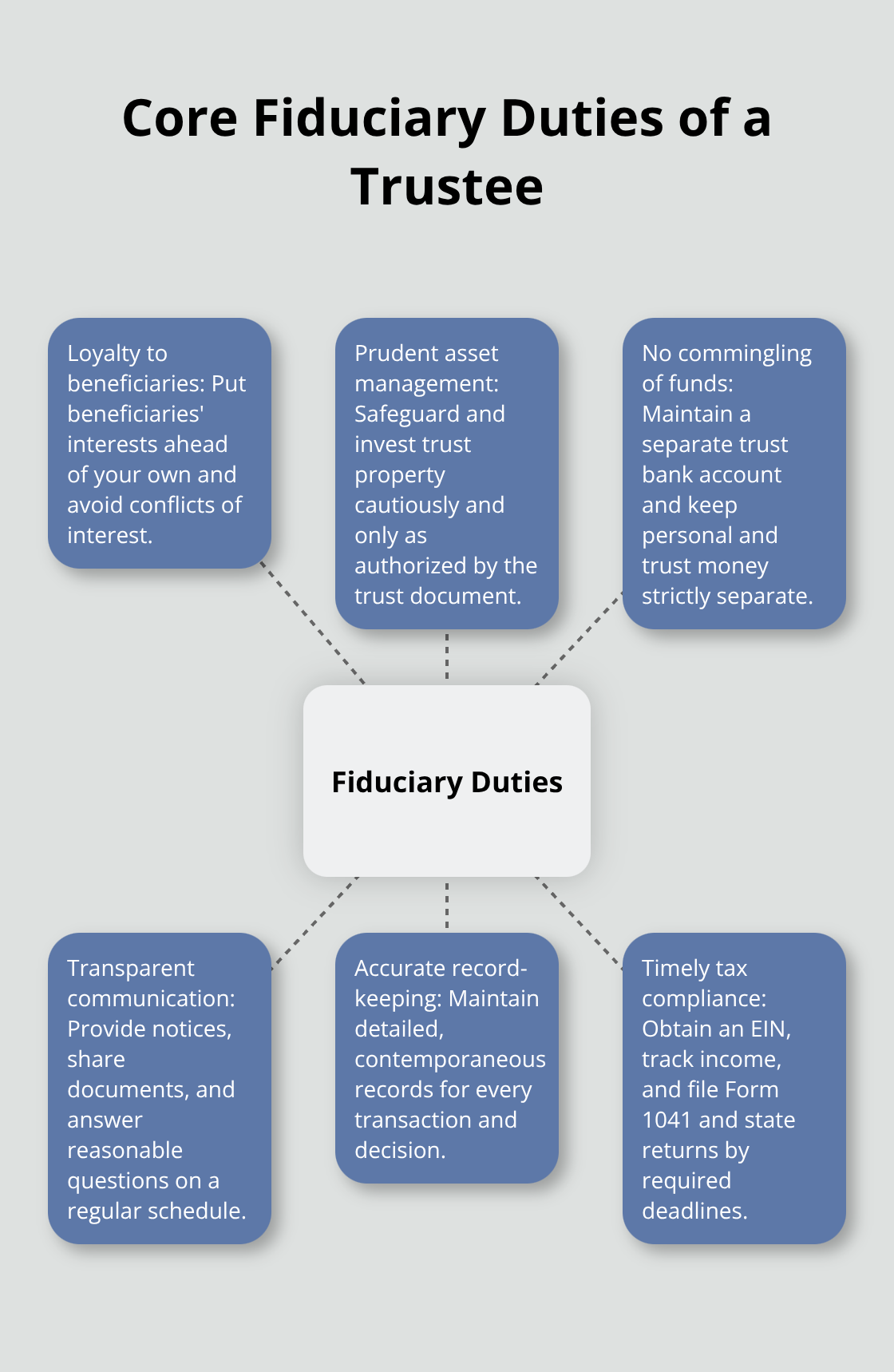 Infographic showing key fiduciary duties for a U.S. trustee - Living trust administration guide