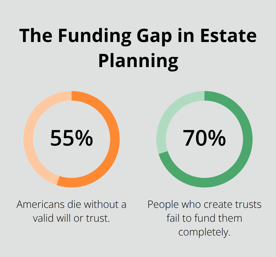 Chart showing how many Americans lack estate plans or underfund their trusts. - Living trust asset planning