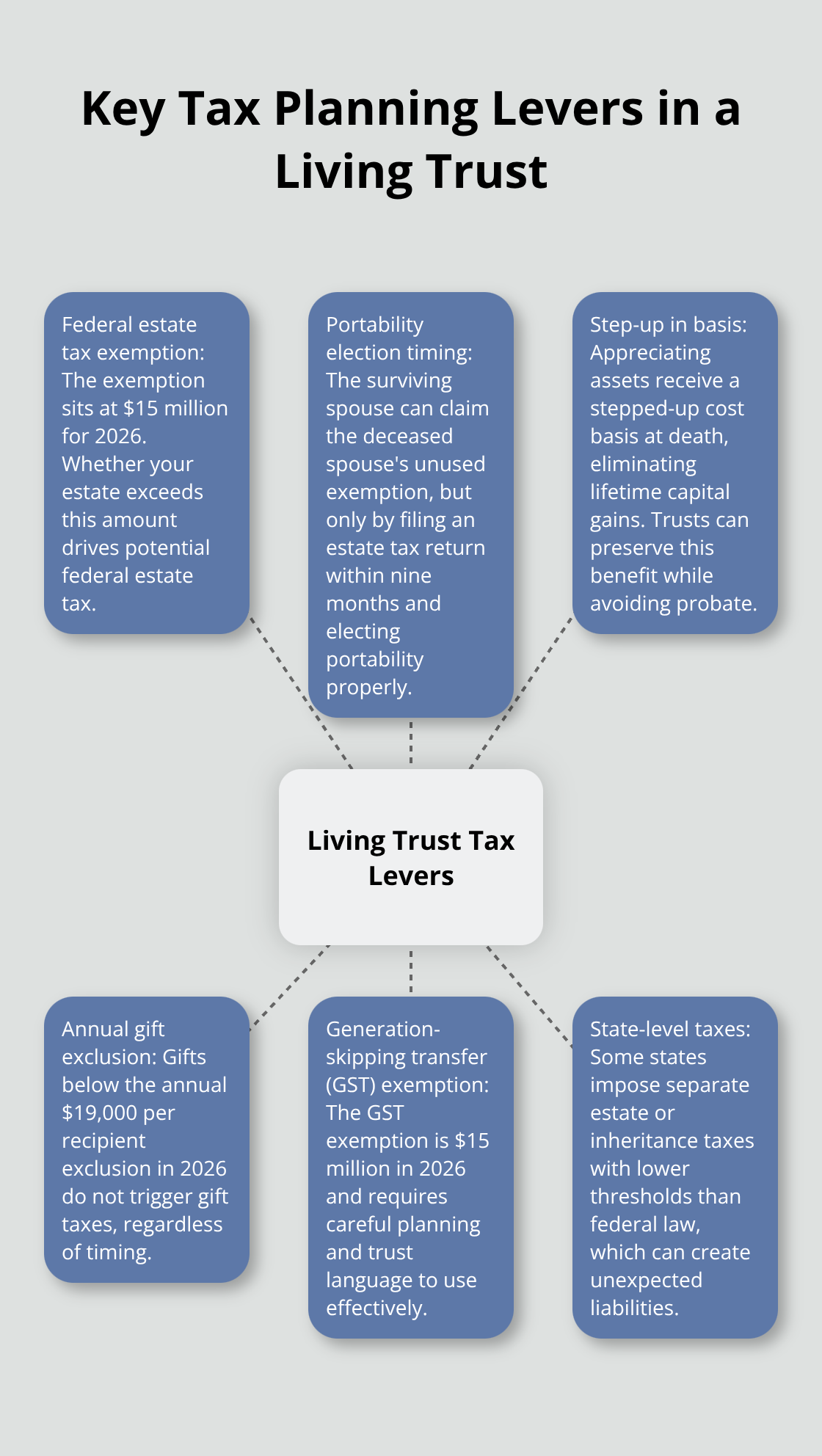 Hub-and-spoke diagram showing six core tax planning levers for living trusts in the United States