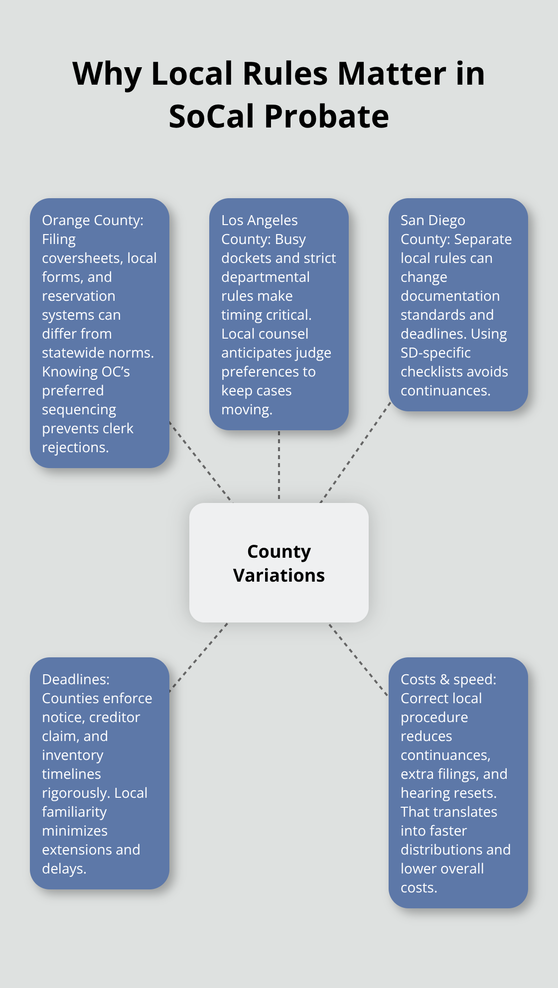 Hub-and-spoke showing how county-specific probate rules in Southern California affect speed and costs - Local Probate Attorney SoCal