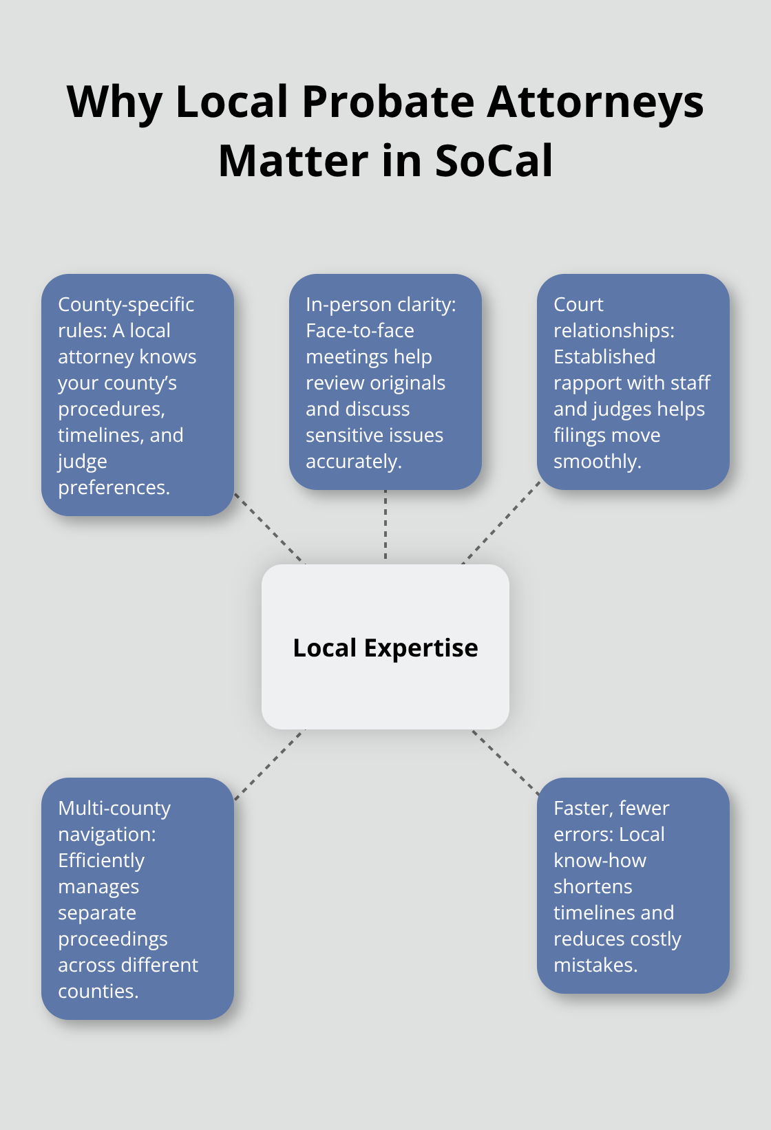 Infographic showing how local expertise speeds Southern California probate cases - Local probate attorney SoCal