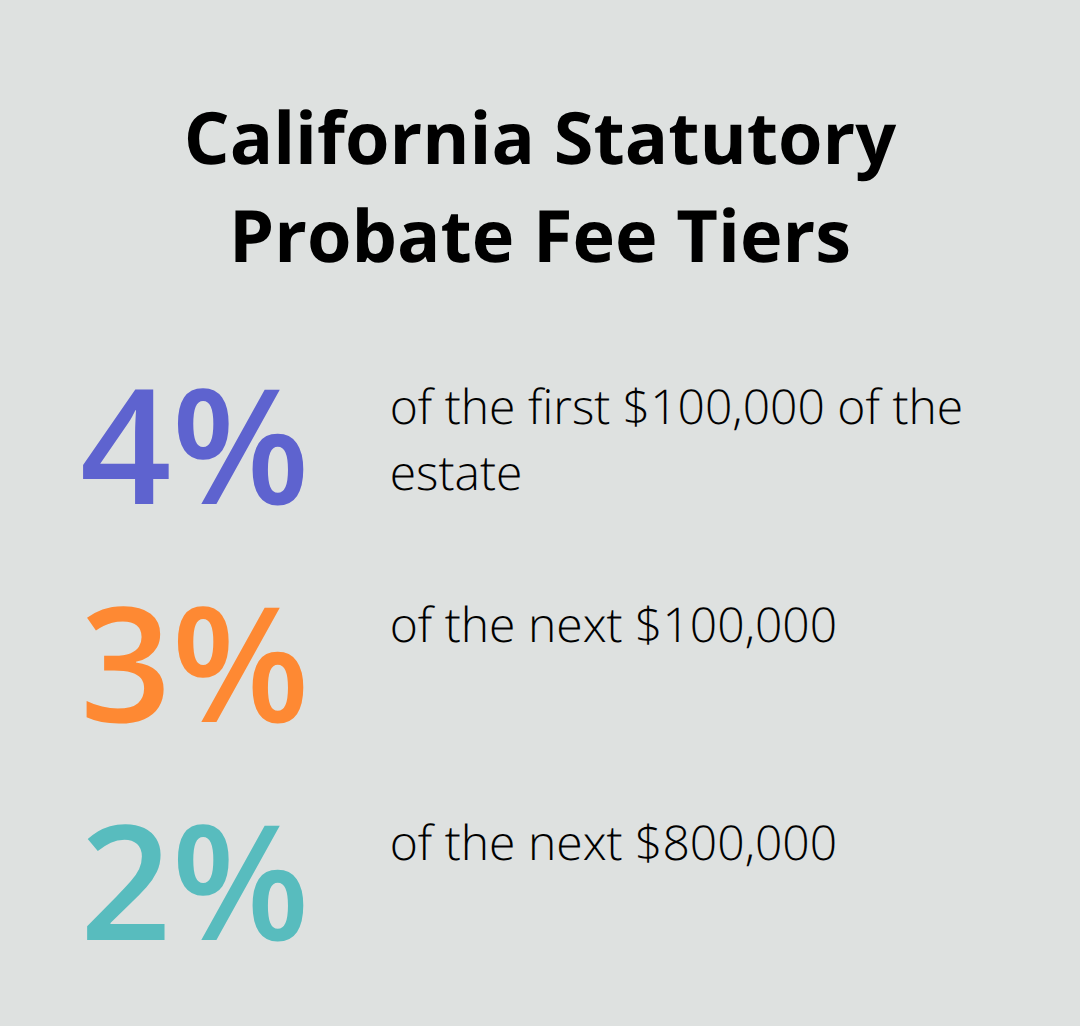 Chart of California statutory probate fee percentages by estate tier - Local probate attorney SoCal