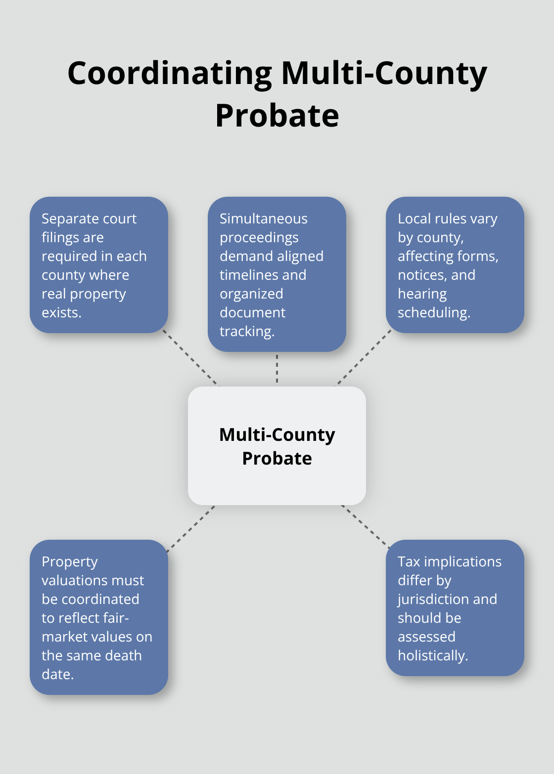Factors to manage when an estate spans multiple Southern California counties - Long Beach probate lawyer