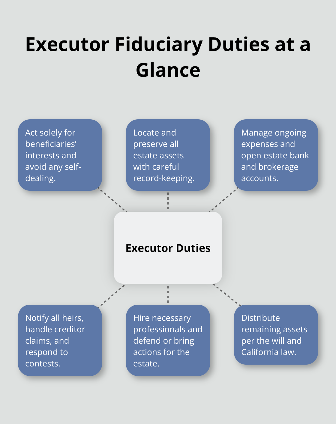 Hub-and-spoke visualization of an executor’s fiduciary duties in California probate