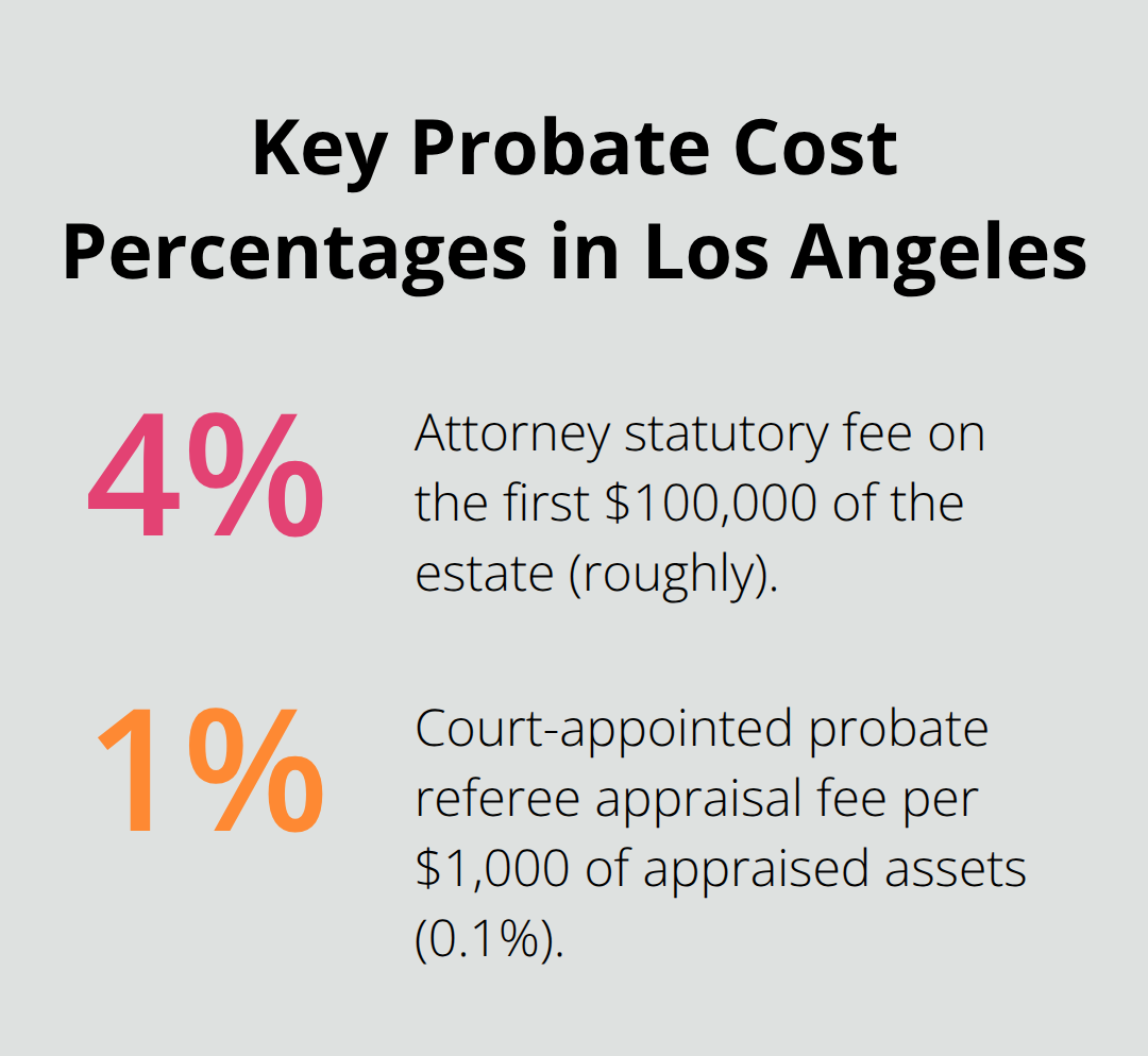 Chart showing attorney statutory fee percentage and probate referee fee percentage - Los Angeles probate administration