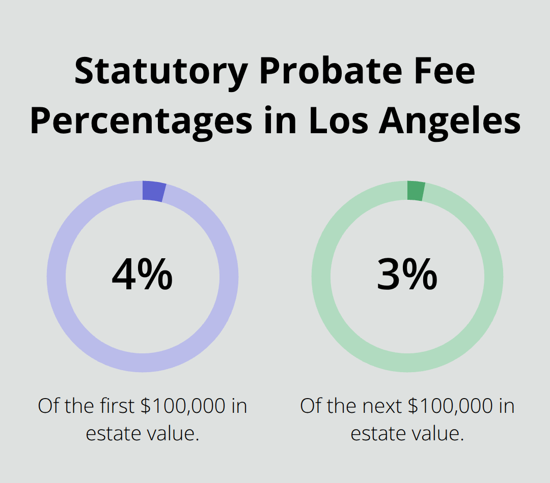 Percentages for statutory probate fees in Los Angeles County by estate value tier - Los Angeles probate attorney