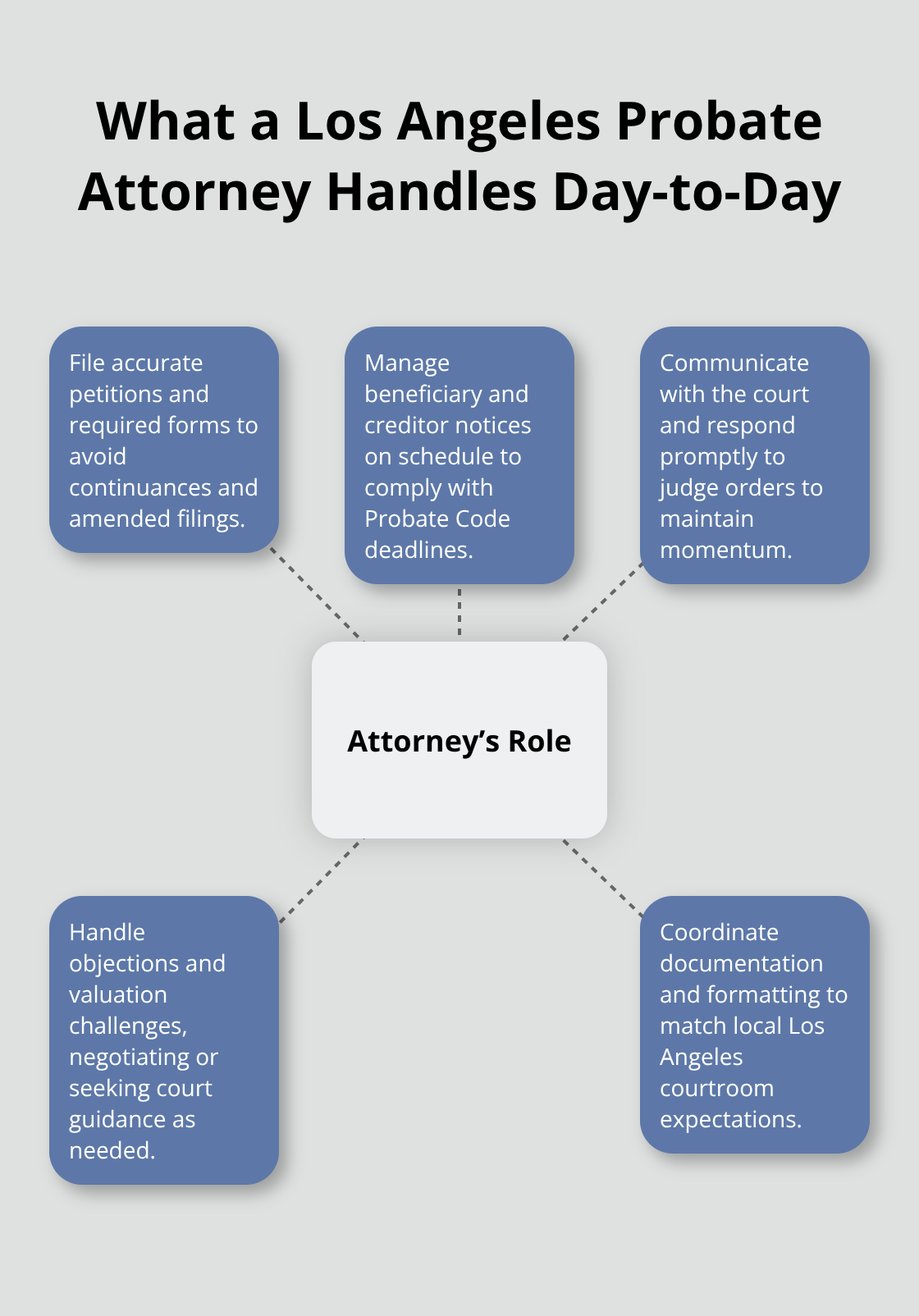 Core responsibilities a Los Angeles probate attorney manages to keep a case on track