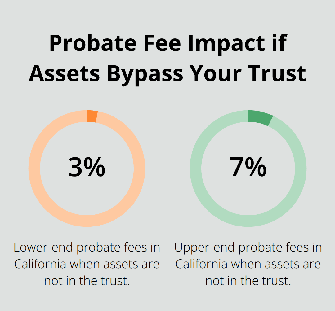 Chart showing California probate fee range of 3% to 7% when assets are not funded into a trust - Palm Springs trust counsel