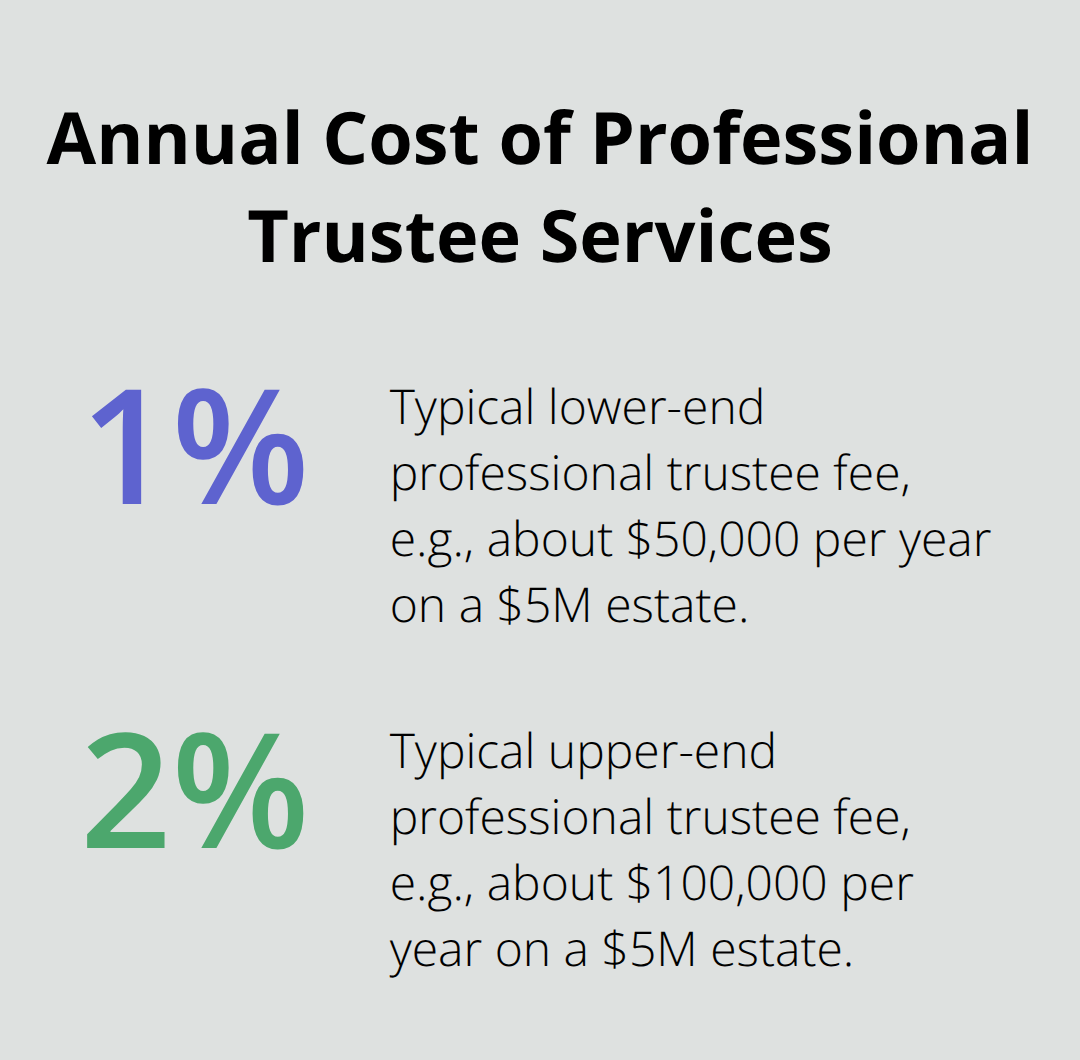Chart showing typical trustee service fees of 1% to 2% of trust assets per year