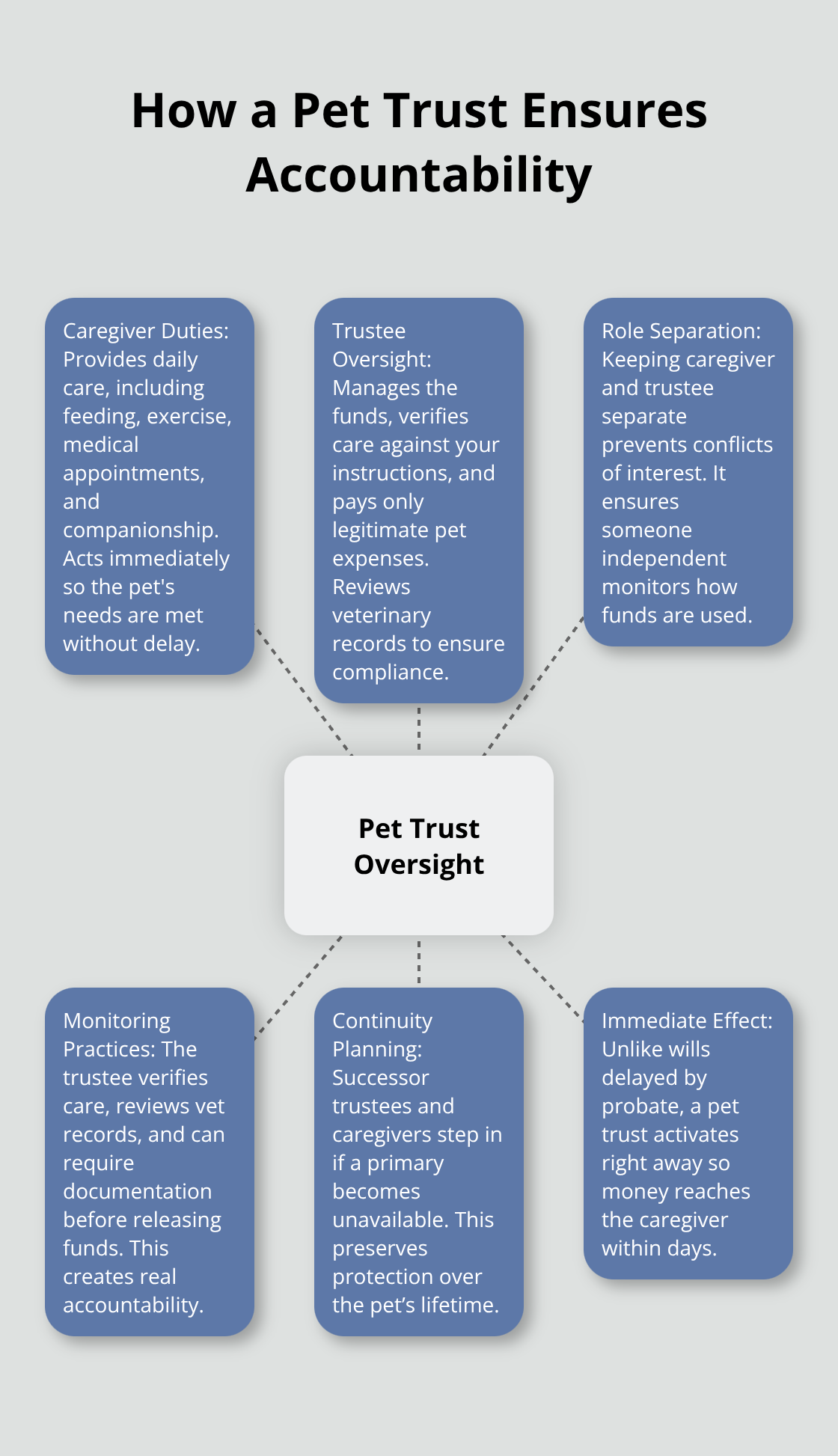 Diagram showing caregiver duties, trustee oversight, role separation, monitoring, and backups in a U.S. pet trust. - Pet trust administration tips