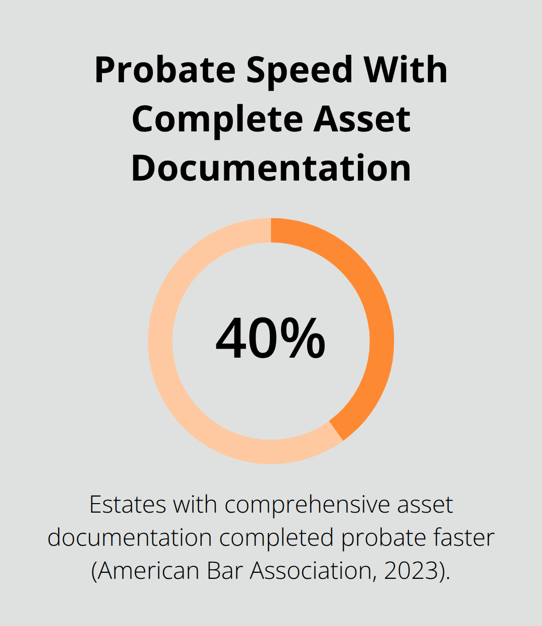 Chart showing that comprehensive asset documentation leads to probate completing 40% faster. - Probate administration asset inventory