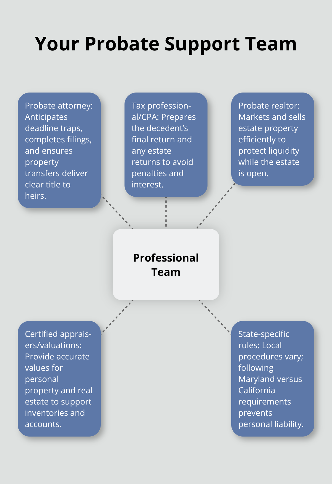 Hub-and-spoke diagram showing the key professionals who keep probate on track. - Probate administration basics