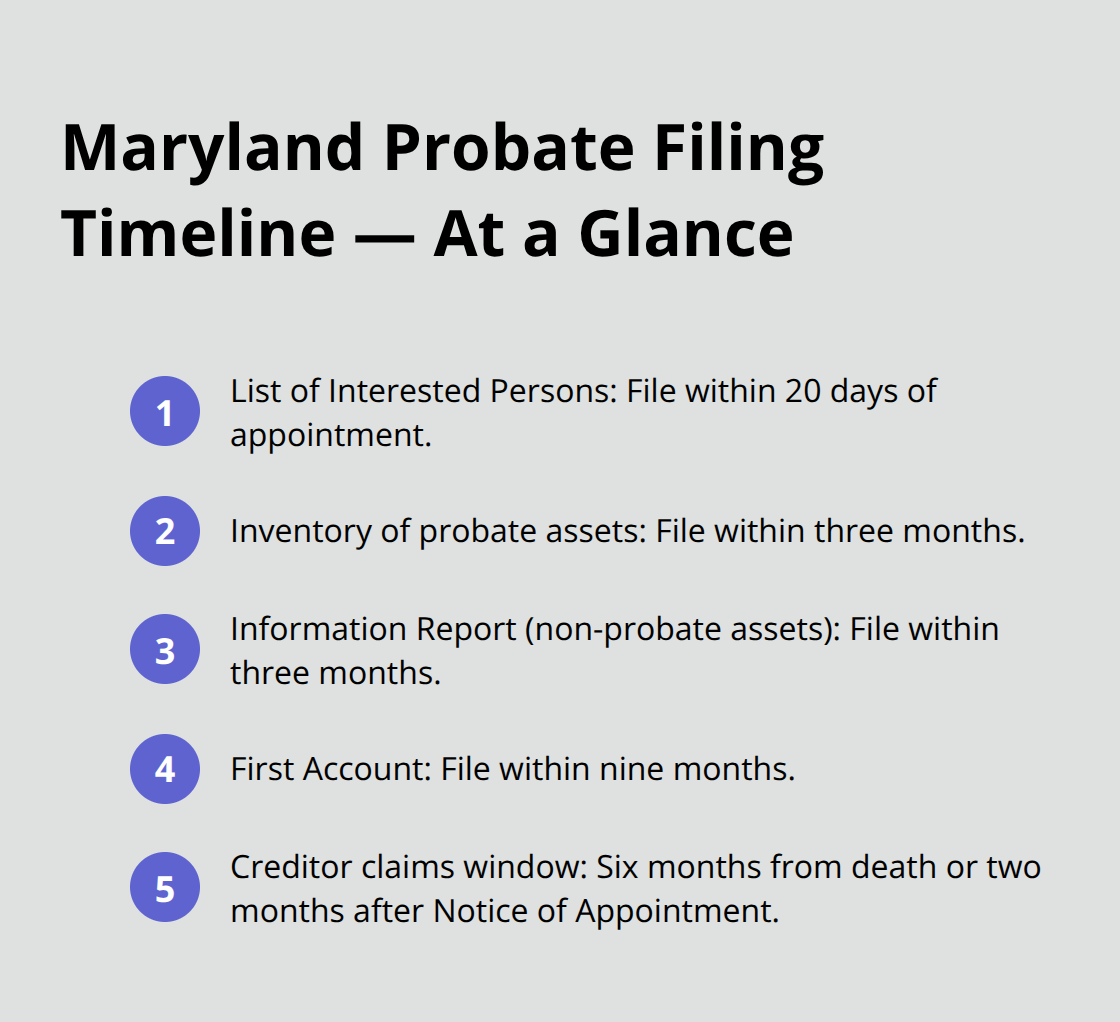 Compact list of Maryland probate deadlines for filings and creditor claims.