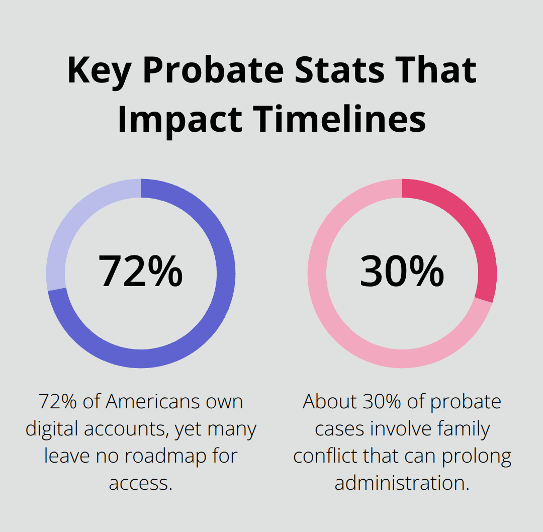 Two percentages highlighting digital account ownership and the prevalence of family conflict in probate cases. - Probate administration in SoCal