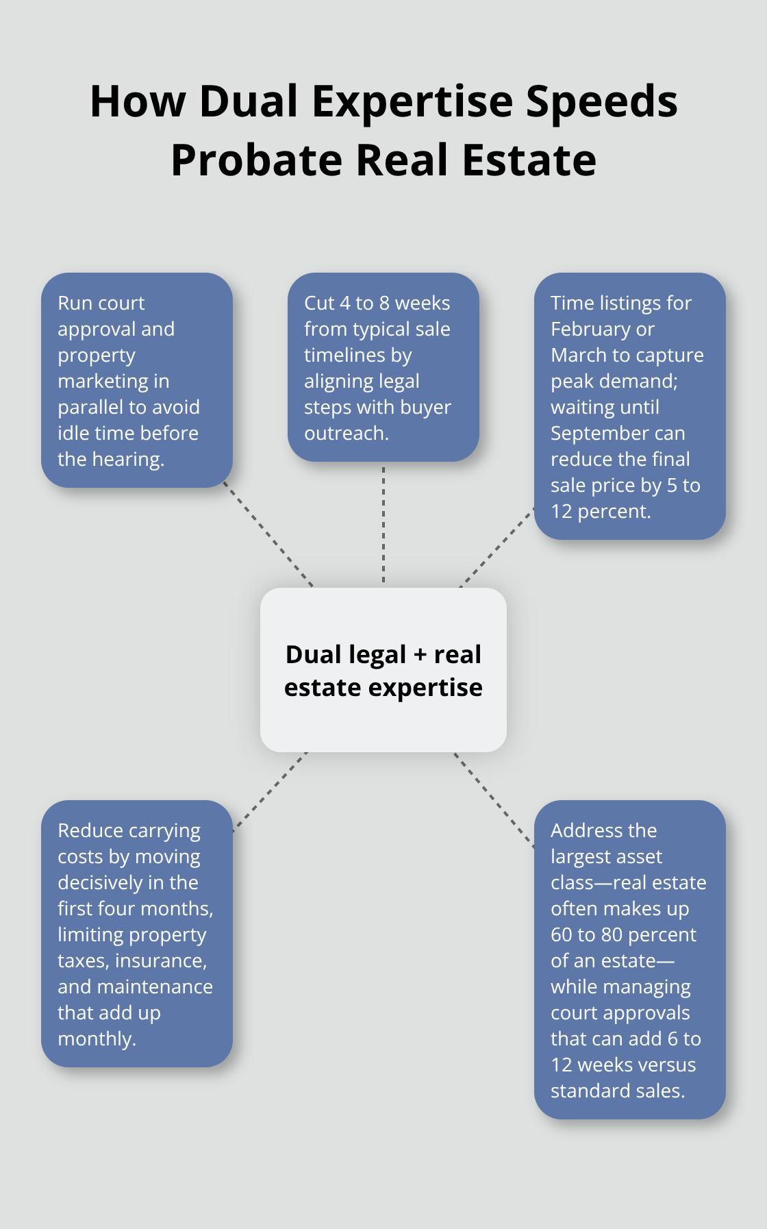 Hub-and-spoke diagram showing how combined legal and real estate expertise accelerates probate sales and reduces costs. - Probate administration in SoCal