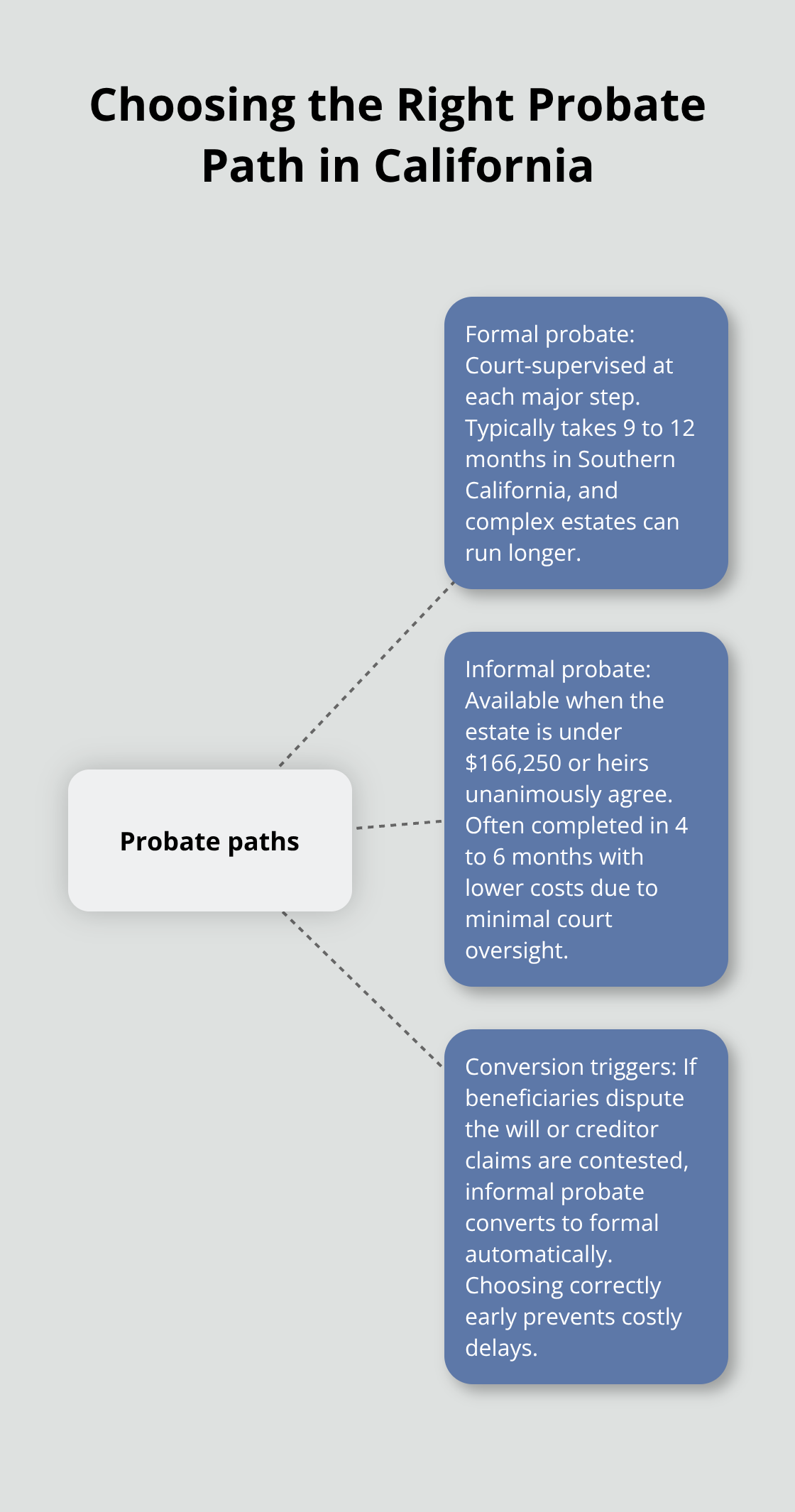 Infographic comparing formal probate, informal probate, and when informal converts to formal in Southern California. - Probate administration steps SoCal