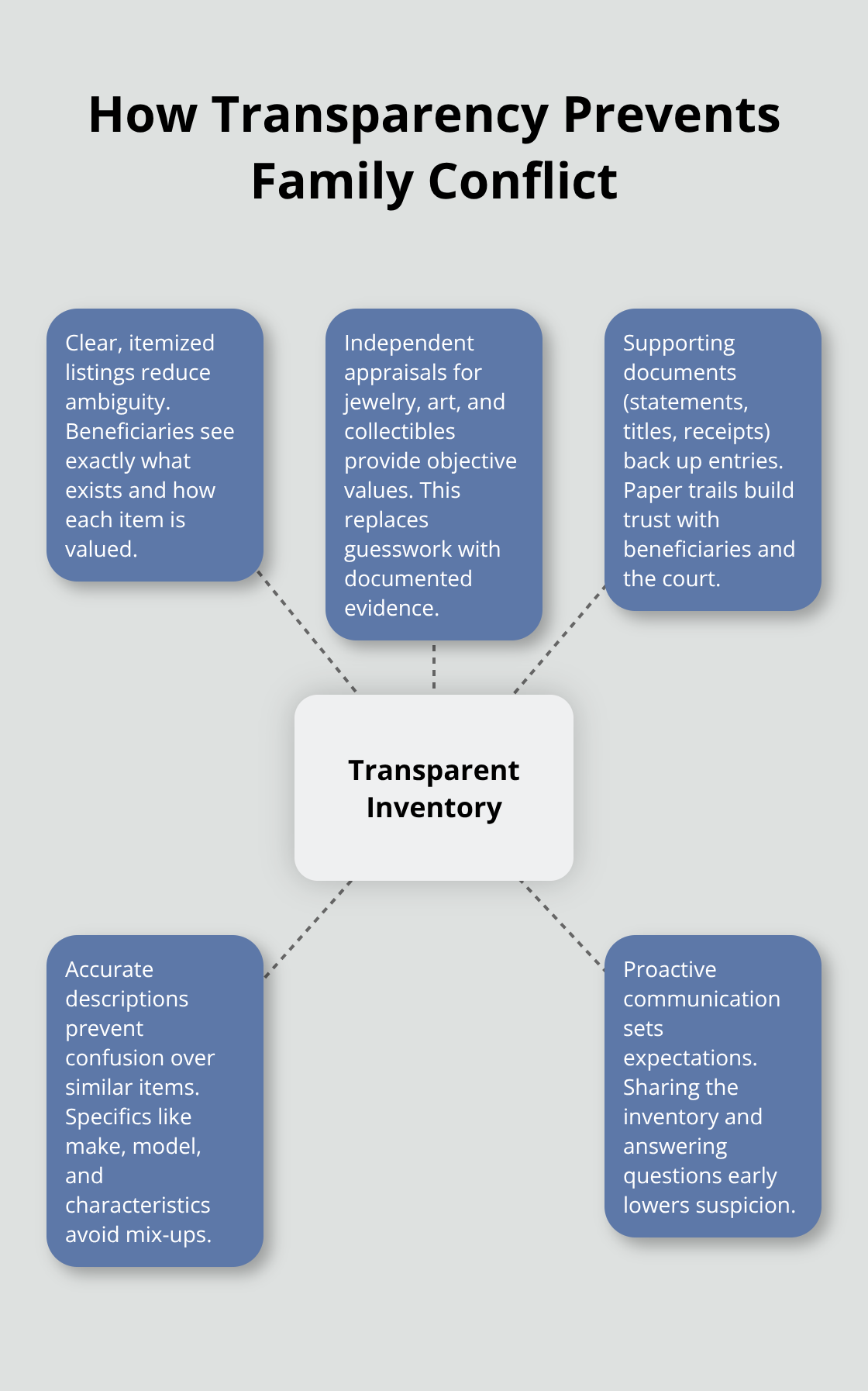 Diagram showing how a transparent probate inventory reduces disputes among beneficiaries - Probate asset listing