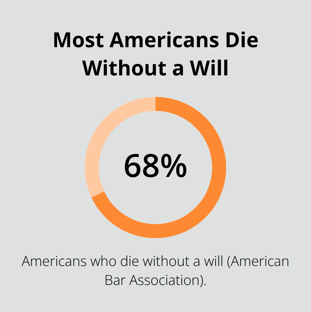 Chart showing that 68% of Americans die without a will, underscoring the need to inventory and locate assets. - Probate asset management California