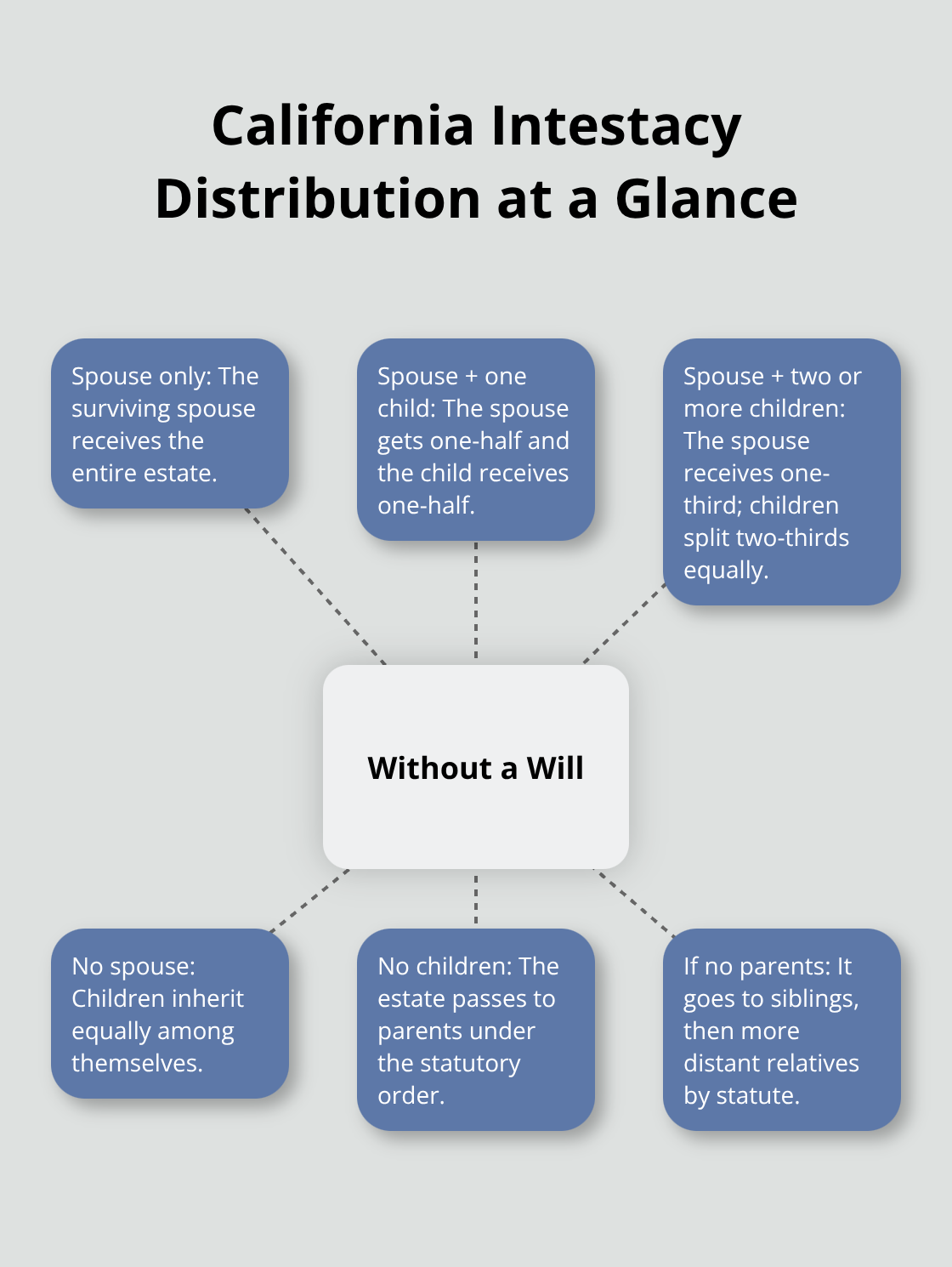 Hub-and-spoke diagram showing how California intestacy statutes direct asset distribution among spouse, children, and relatives. - Probate asset management California