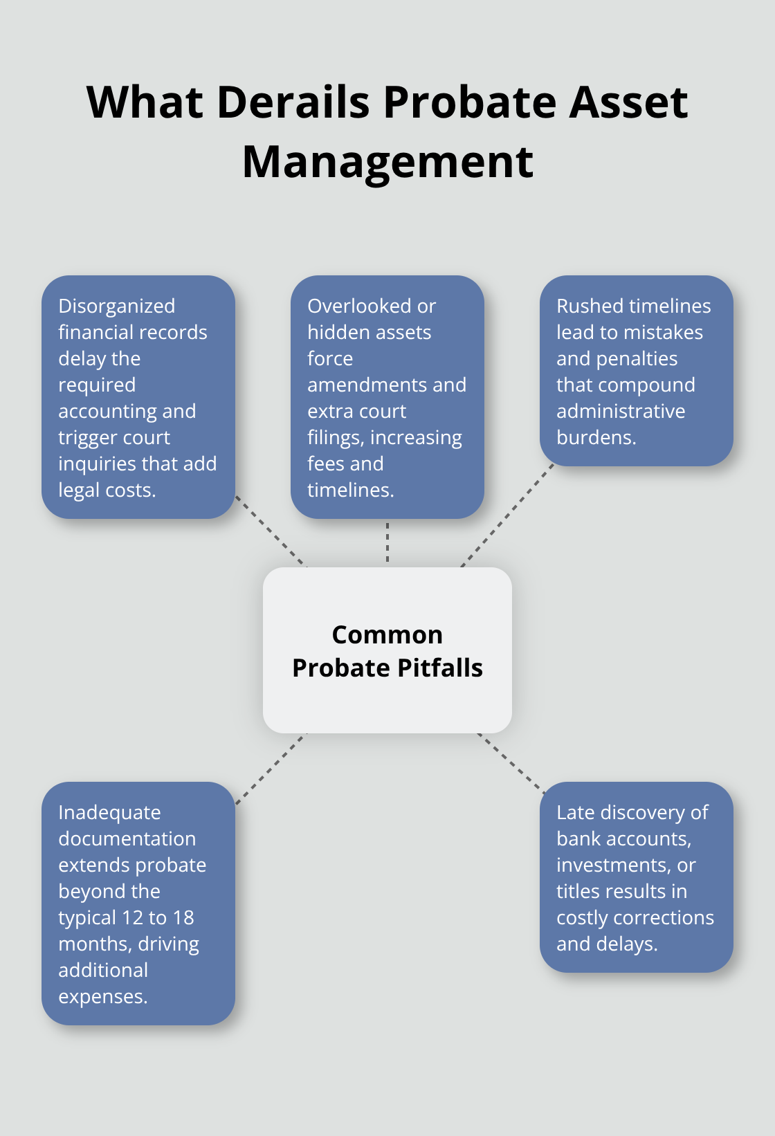 Hub-and-spoke chart showing common probate pitfalls that delay and increase costs