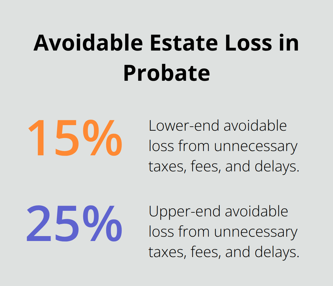 Percentage chart illustrating typical avoidable estate loss during probate with proper planning - Probate asset management SoCal