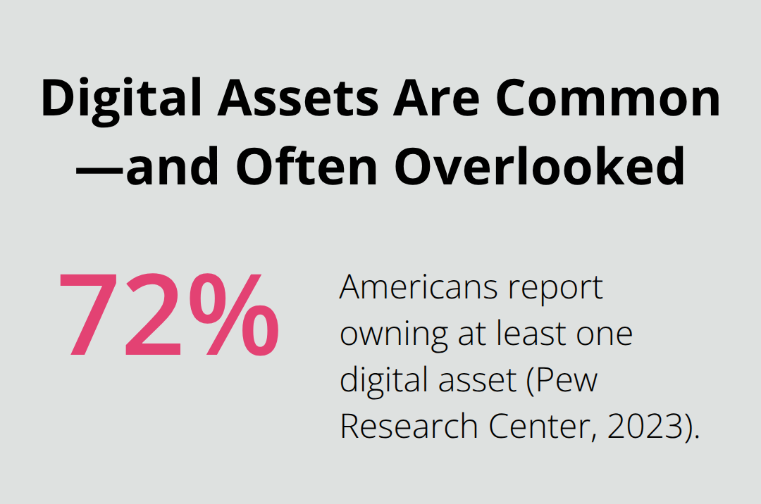 Chart showing the high share of Americans who own digital assets, highlighting the need to document and organize access for probate. - Probate assets management SoCal