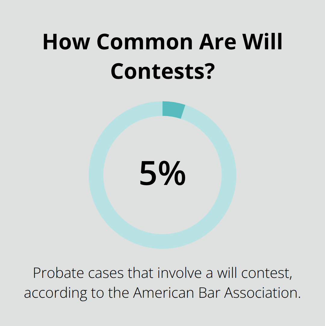 Percentage of probate cases that involve a will contest, according to the American Bar Association