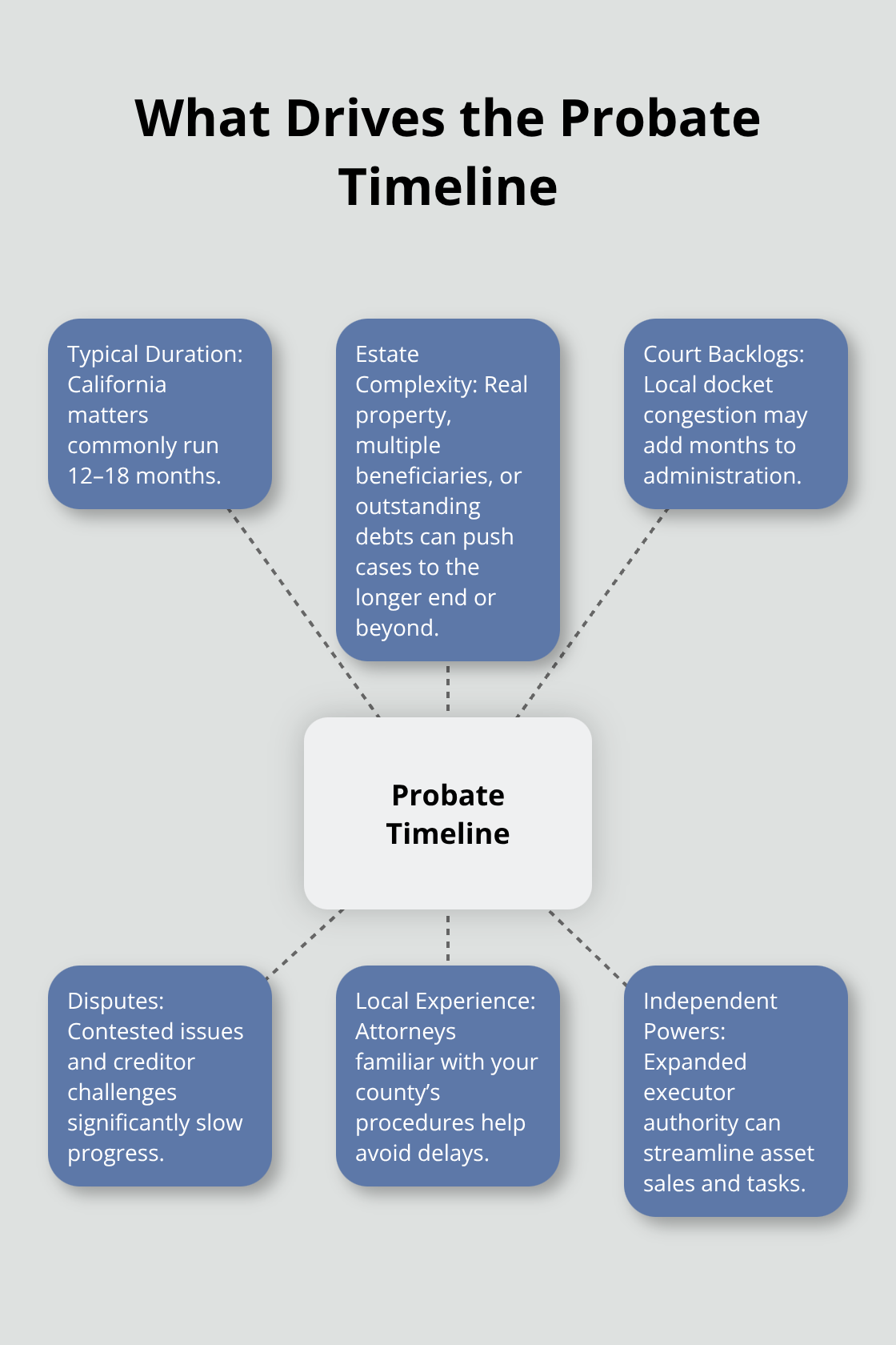 Hub-and-spoke diagram showing factors that affect the length of probate in California - Probate attorney consultation tips