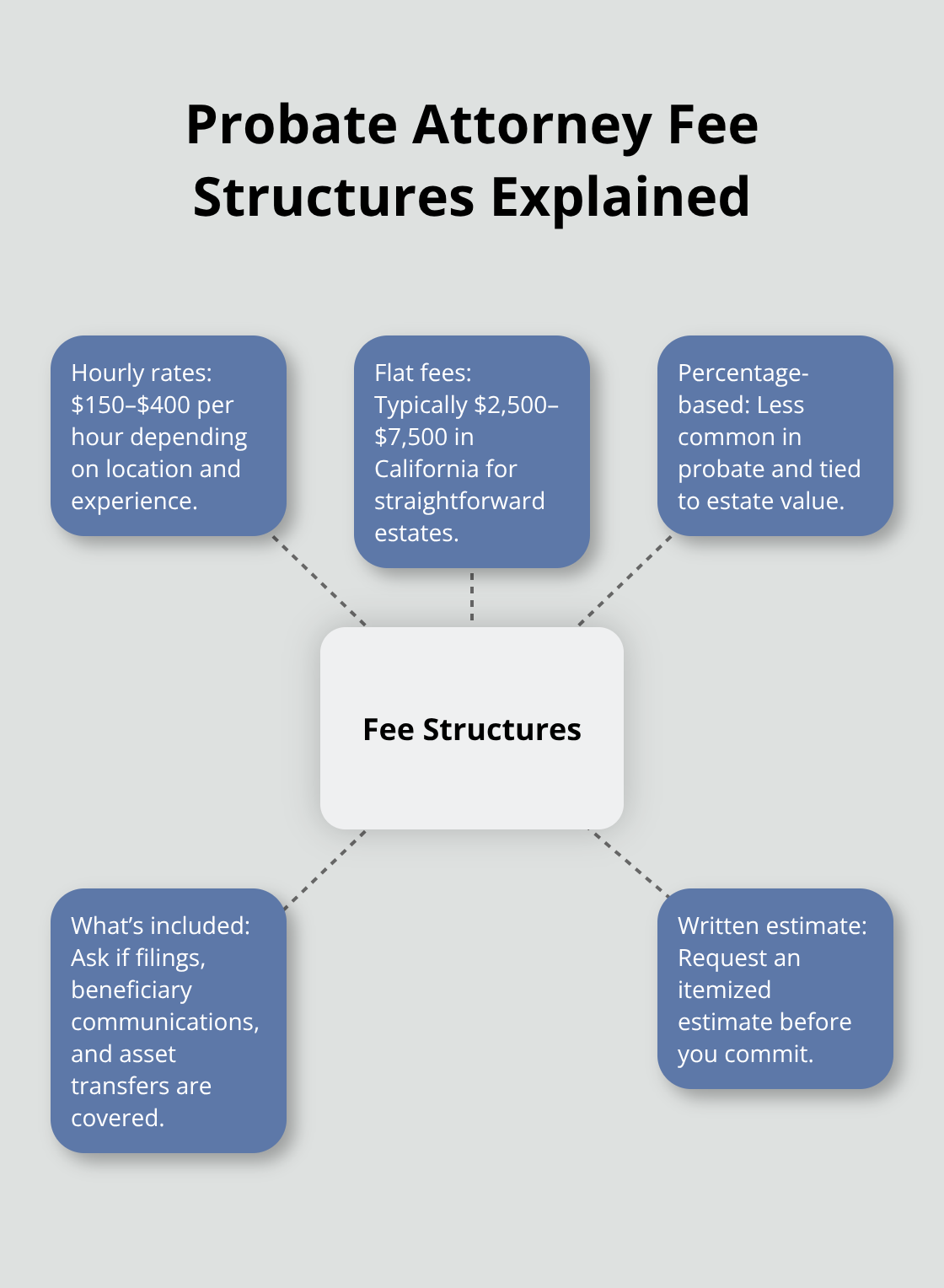 Overview of probate attorney fee models and what to ask about coverage - Probate attorney consultation tips
