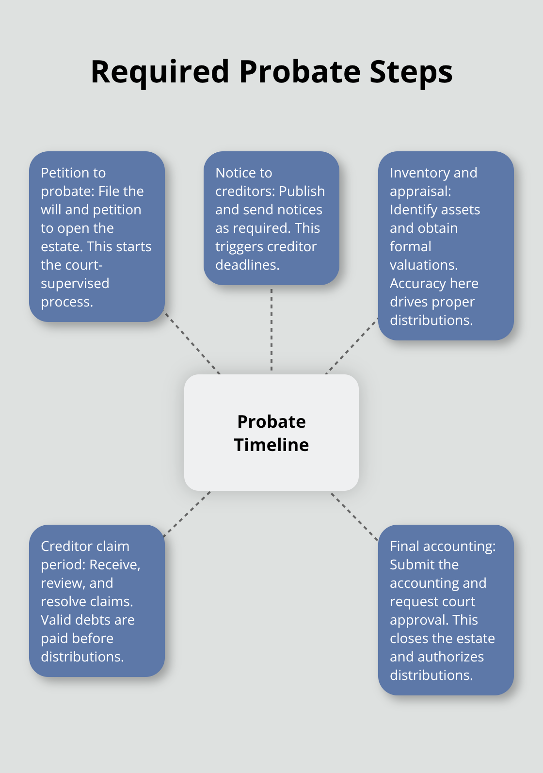 Visual map of the core probate filing steps in a typical California probate timeline