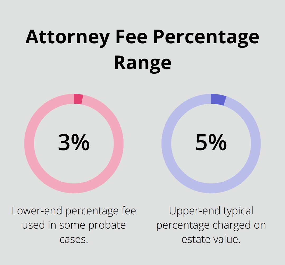 Chart showing common percentage-based attorney fees in probate matters - Probate attorney consultations