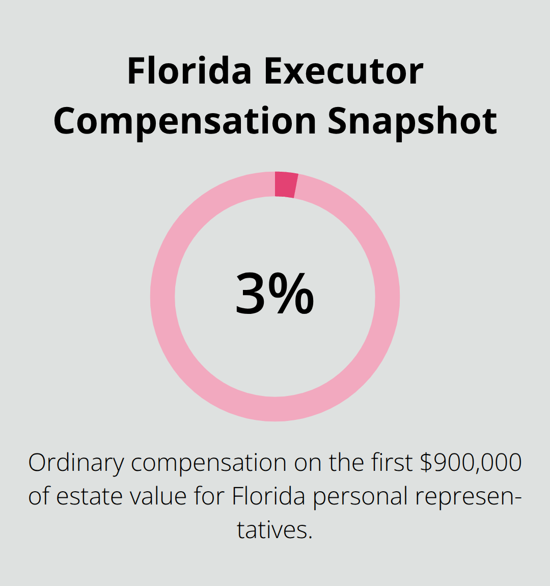 Highlight showing that ordinary compensation can be 3% of the first $900,000 of estate value in Florida - Probate attorney consultations