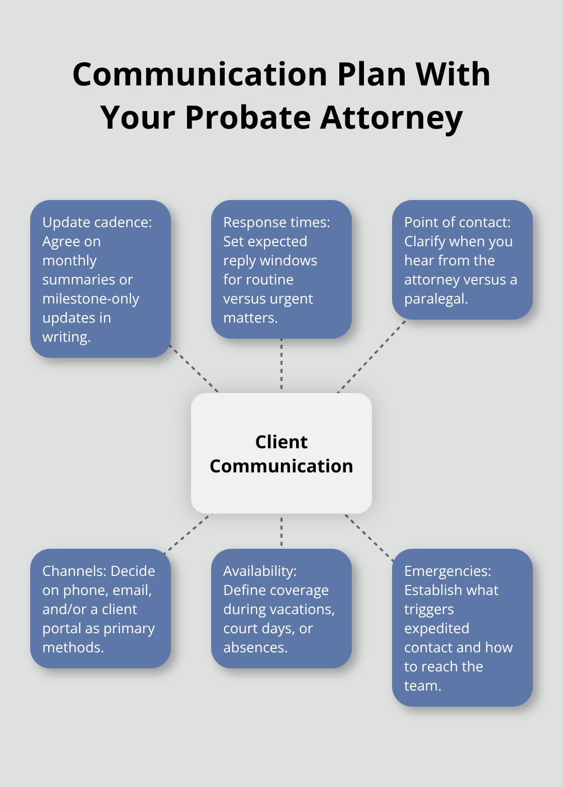 Hub-and-spoke diagram outlining six elements of an effective client communication plan during probate - Probate attorney consultations
