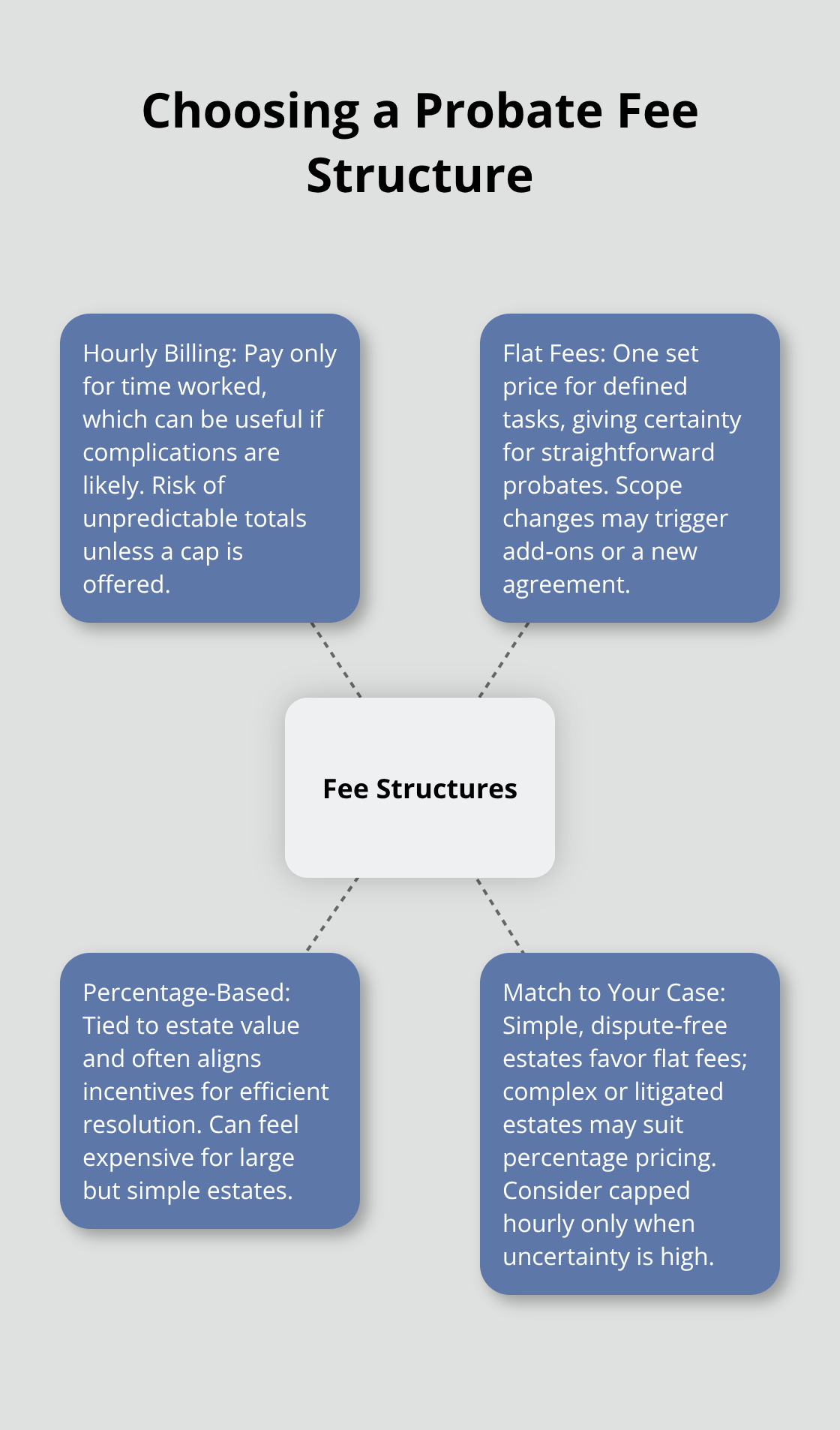 Visual overview comparing hourly, flat, and percentage-based probate attorney fees with guidance on when each fits best.